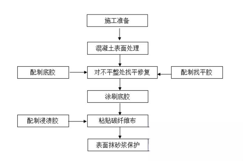 全州碳纤维加固的优势以及使用方法